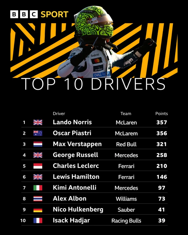Top 10 drivers