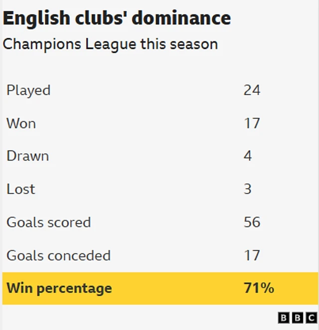 English sides have won 17 of their 24 Champions League matches this season