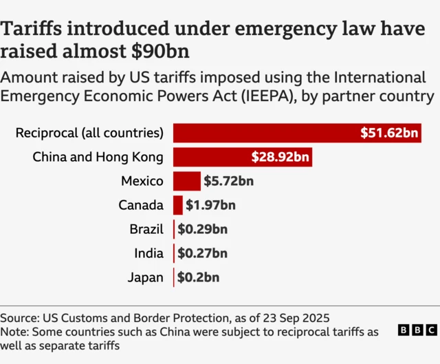 A bar chart showing the amount raised by US tariffs imposed using the International Emergency Economic Powers Act (IEEPA), broken down by partner country. The tariffs introduced under the IEEPA have raised almost $90bn in total, with reciprocal tariffs providing $51.62bn, China and Hong Kong tariffs $28.92bn, Mexico $5.72bn, Canada $1.97bn, Brazil $0.29bn, India $0.27bn and Japan $0.2bn. The figures are from US Customs and Border Protection and cover the period up to 23 September 2025. Some countries such as China were subject to reciprocal tariffs as well as separate tariffs.