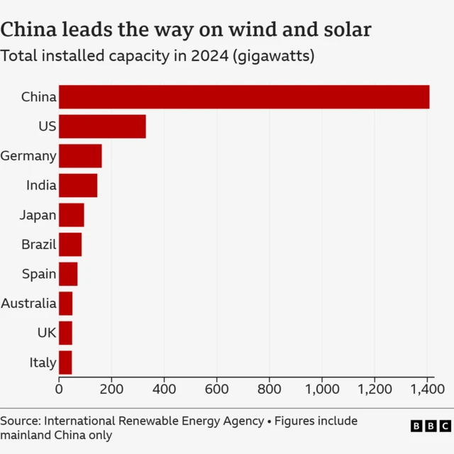 Total installed capacity of wind and solar by country. China leads the way by far, ahead of the US, Germany, India, Japan and Brazil.