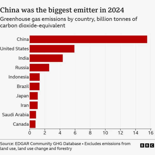 Greenhouse gas emissions for the top ten countries in 2024. China leads the way at 15.5bn tonnes, followed by the US at 5.9bn, India at 4.4bn, Russia at 2.6bn and Indonesia at 1.3bn. Then comes Brazil at 1.3bn, Japan at 1.1bn, Iran at 1.1bn, Saudi Arabia at 0.8bn and Canada at 0.8bn.