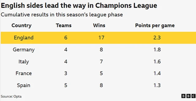 English sides have amassed more points per game than any other nation in the Champions League this season