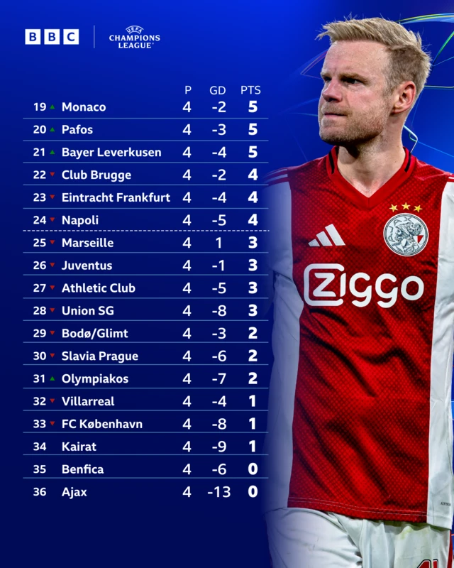 Bottom half of Champions League table