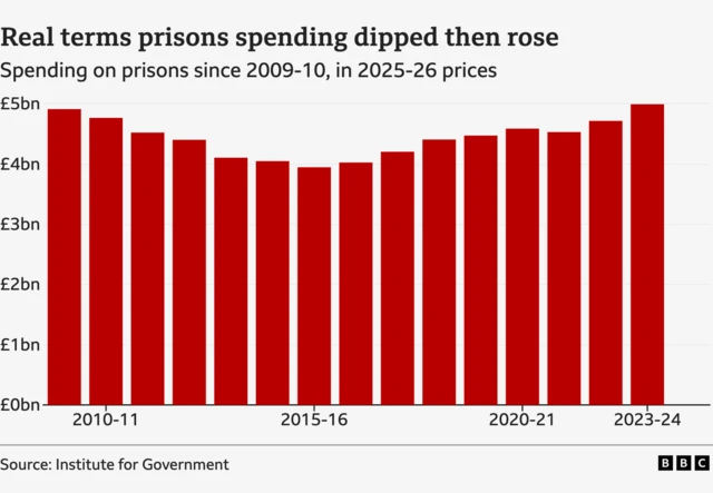 Bar graph of real terms prison spending from 2009-10 until 2023-24. The bar for the first year is just under £5bn, falling each year to just under £4bn in 2015-16. The bars then rise nearly every year until reaching about £5bn in 2023-24. Source is Institute for Government.