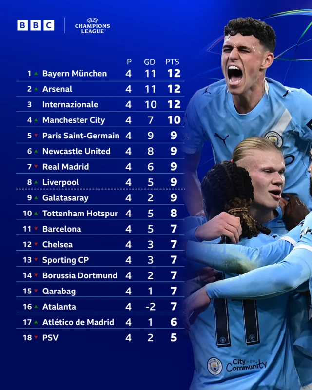 Champions League league table after four matches