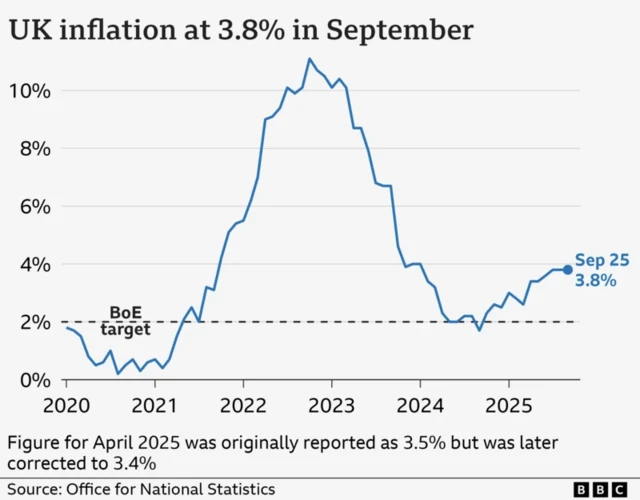 A line chart titled 'UK inflation at 3.8% in September', showing the UK Consumer Price Index annual inflation rate, from January 2020 to September 2025. In the year to January 2020, inflation was 1.8%. It then fell close to 0% in late-2020 before rising sharply, hitting a high of 11.1% in October 2022. It then fell to a low of 1.7% in September 2024 before rising again. In the year to September 2025, prices rose 3.8%, in line with the previous two months.