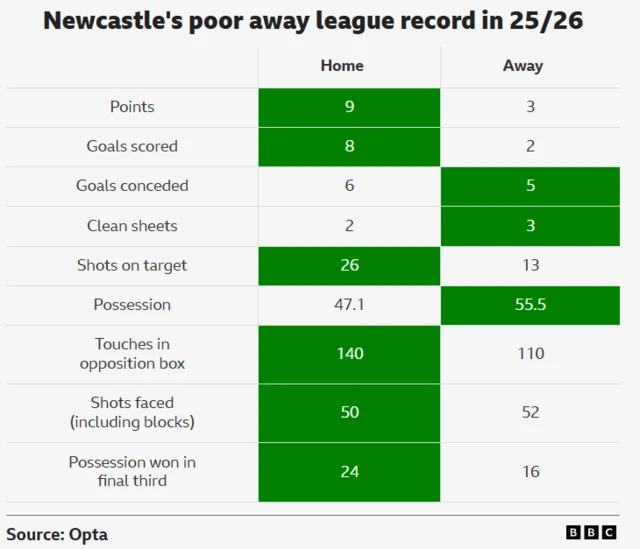 Table comparing Newcastle's home and away form in 2025-26