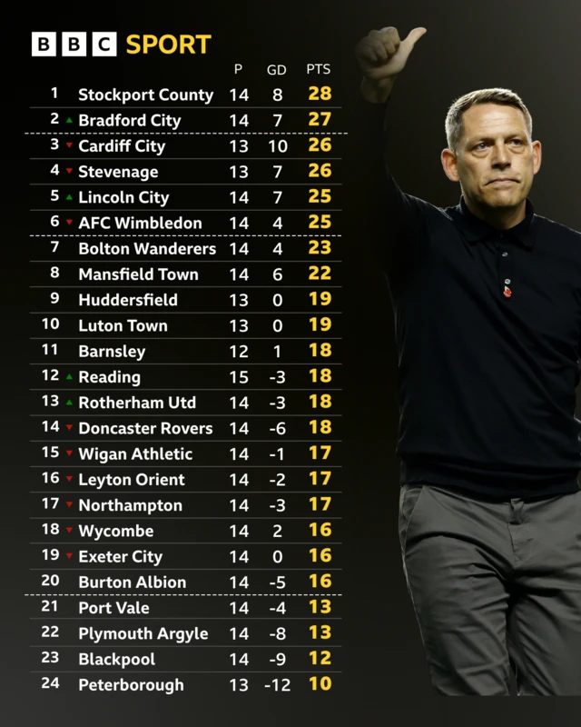League One table