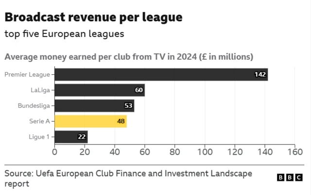 Broadcast revenue per league graph