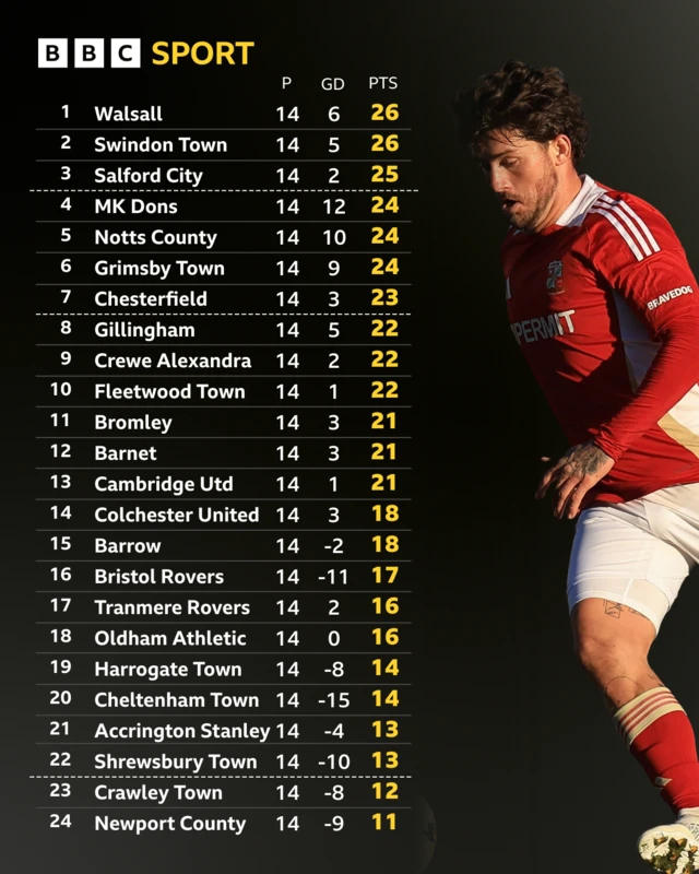 An image of the League Two table with a photo of Swindon Town midfielder Darren Oldaker