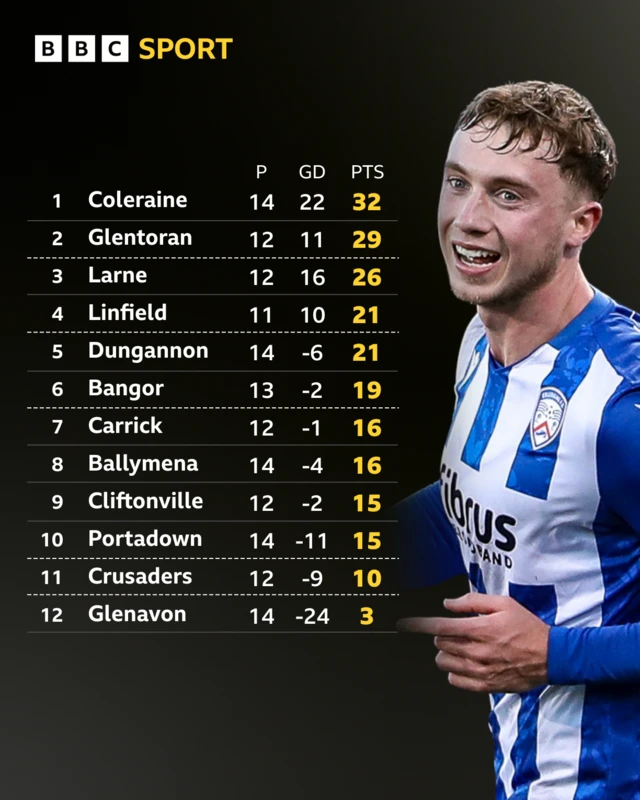 Irish Premiership Table