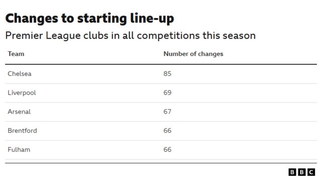 Changes to starting XI table