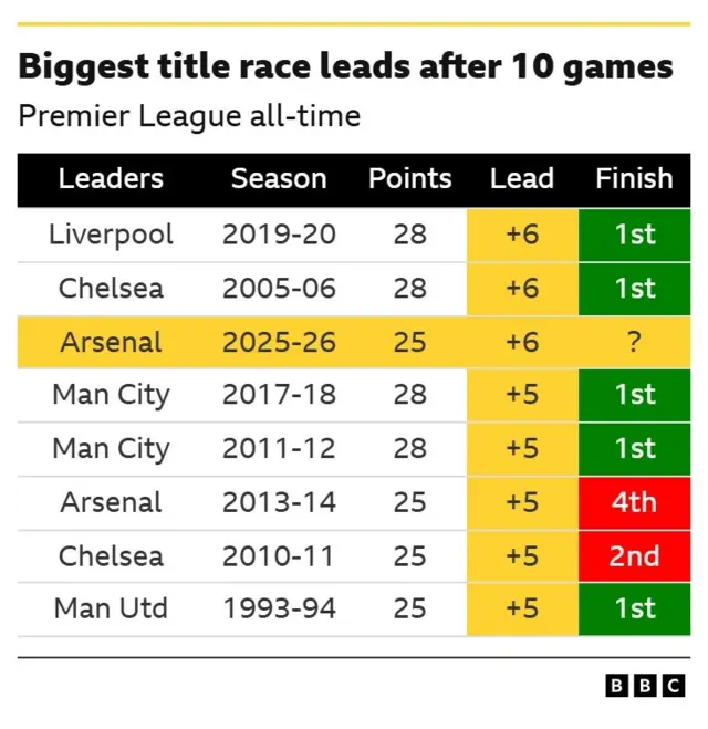 Biggest title race leads after 10 games