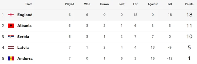 World Cup qualifying Group K - England 18 points, Albania 11, Serbia 10, Latvia 5, Andorra 1