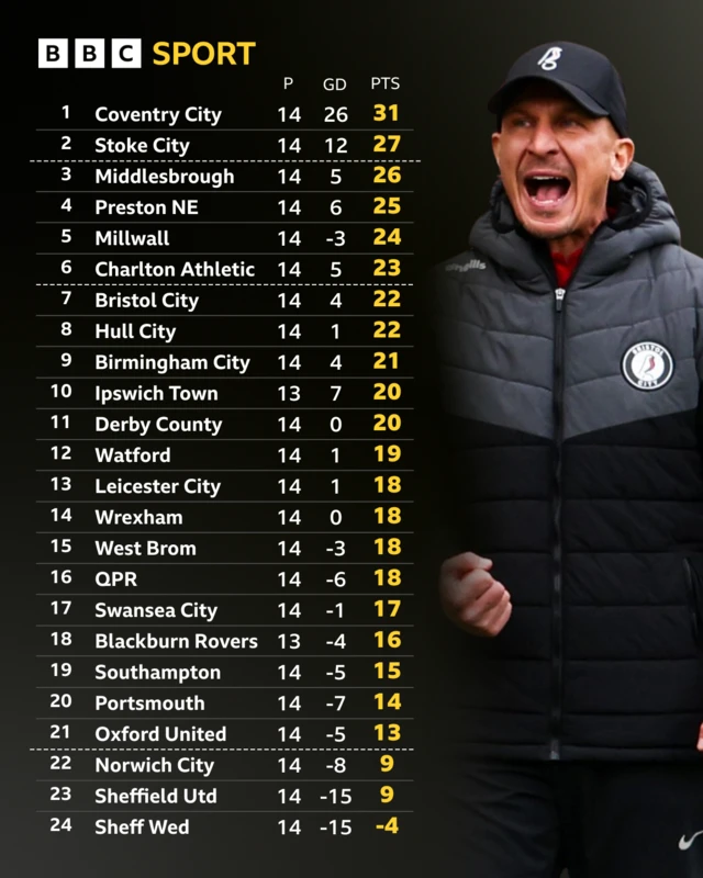 The Championship table alongside a photo of Bristol City boss Gerhard Struber