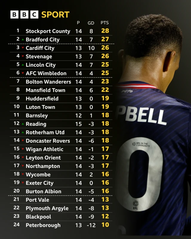 An image of League One table with a photo of Stevenage's Chem Campbell