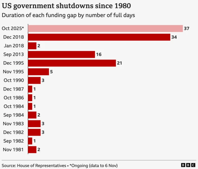 Horizontal bar chart titled ‘US government shutdowns since 1980: Duration of each funding gap by number of full days.’ The bars run in chronological order from the current shutdown labelled ‘Oct 2025 (ongoing)’ at 37 days, followed by Dec 2018 at 34 days, Dec 1995 at 21 days, Sep 2013 at 16 days, and others ranging from 1 to 5 days dating back to 1980. Source: House of Representatives; note indicates the data for the current shutdown goes to 6 Nov.