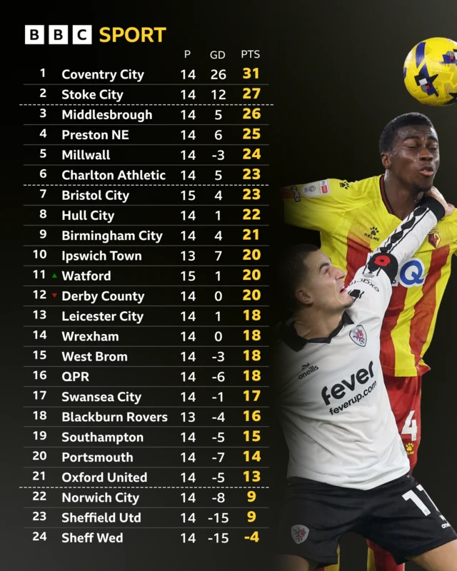 Championship table