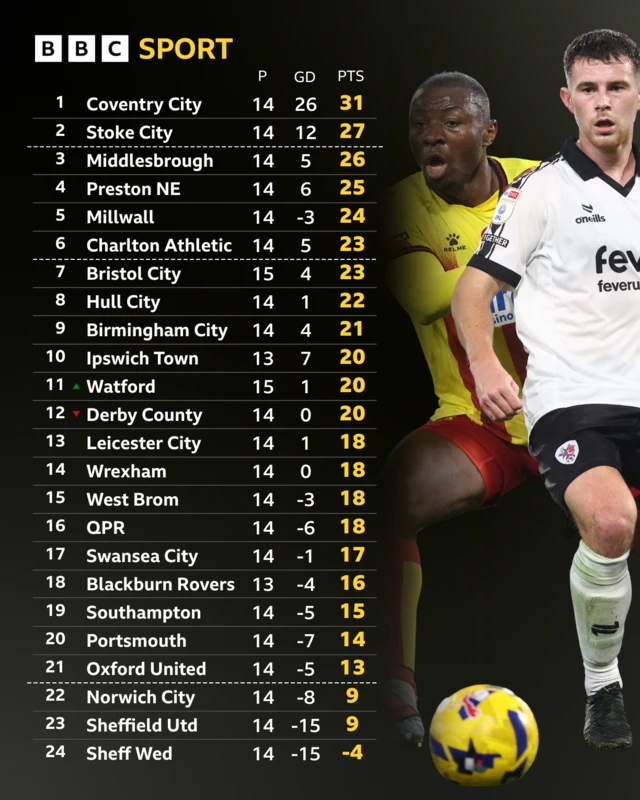 Championship table plus pic of Adam Randell of Bristol City passing the ball whilst under pressure from Edo Kayembe of Watford