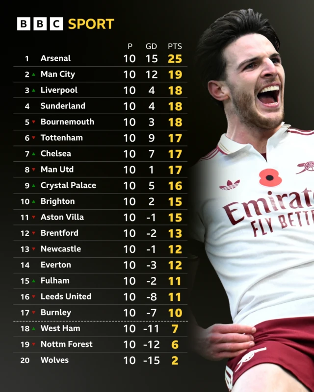 Premier League table