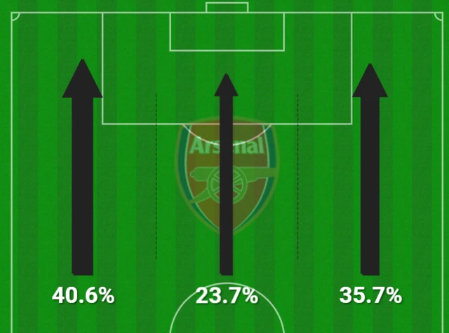 Arsenal attacking areas so far in this first half, 40% of attacks have come down the left.