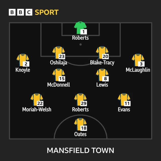 Mansfield Town XI