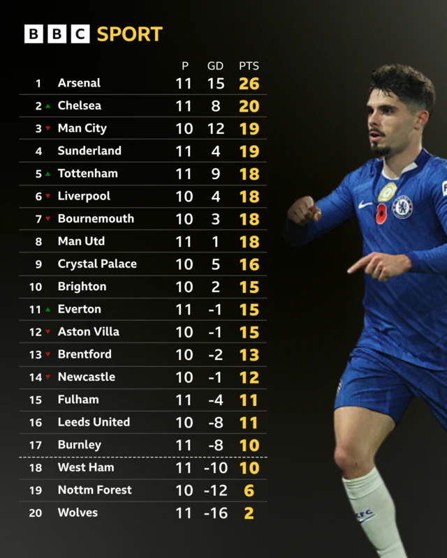 Premier League table