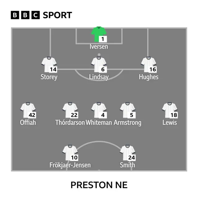 Preston's starting XI to face Millwall