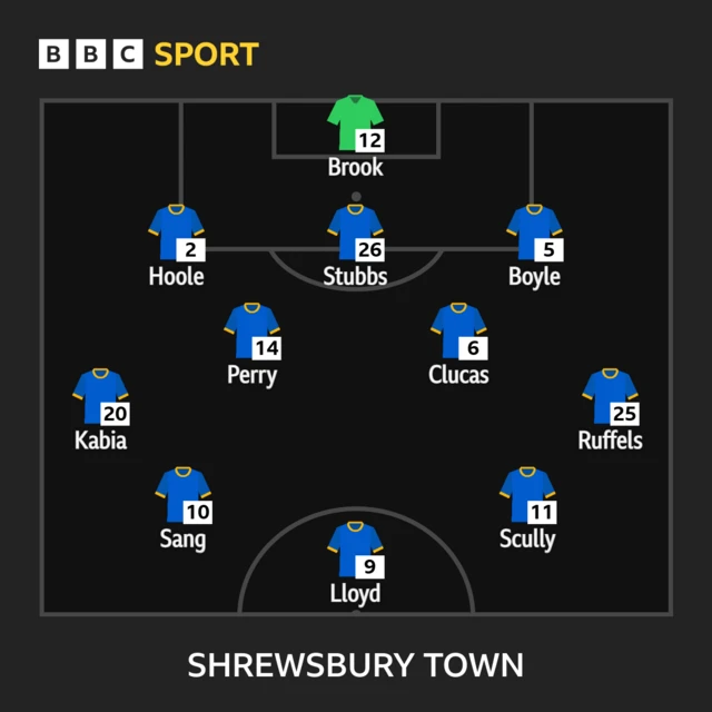 Shrewsbury Town XI