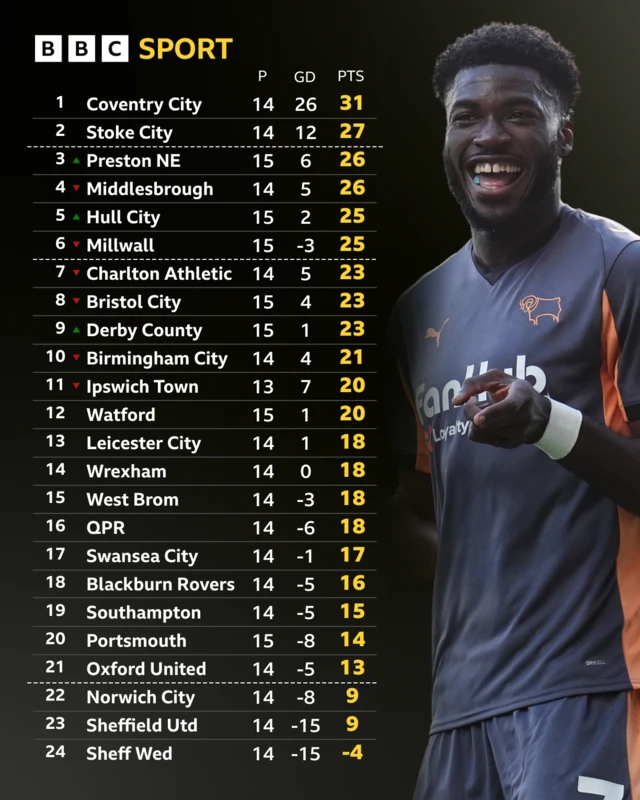 Championship table