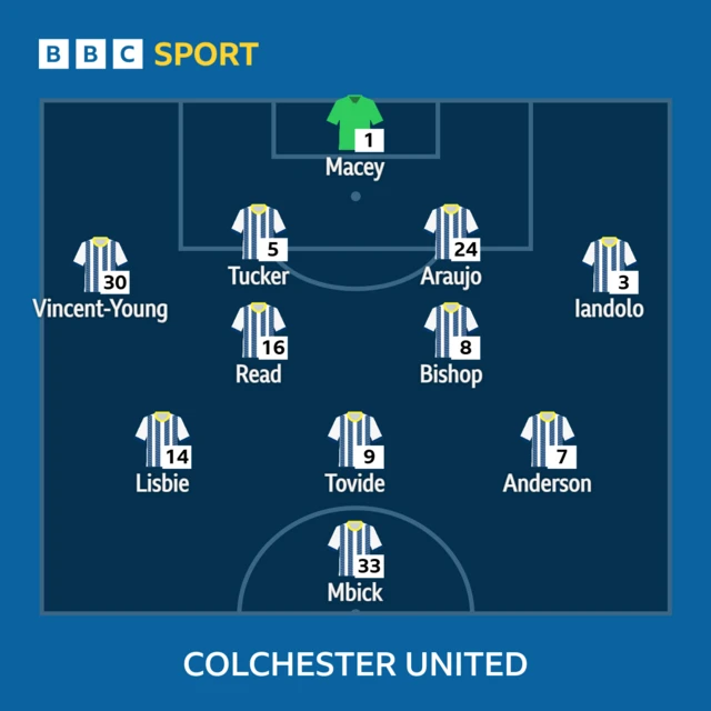 Colchester United XI