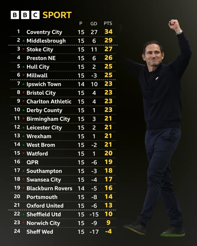 Championship table with smiling Frank Lampard