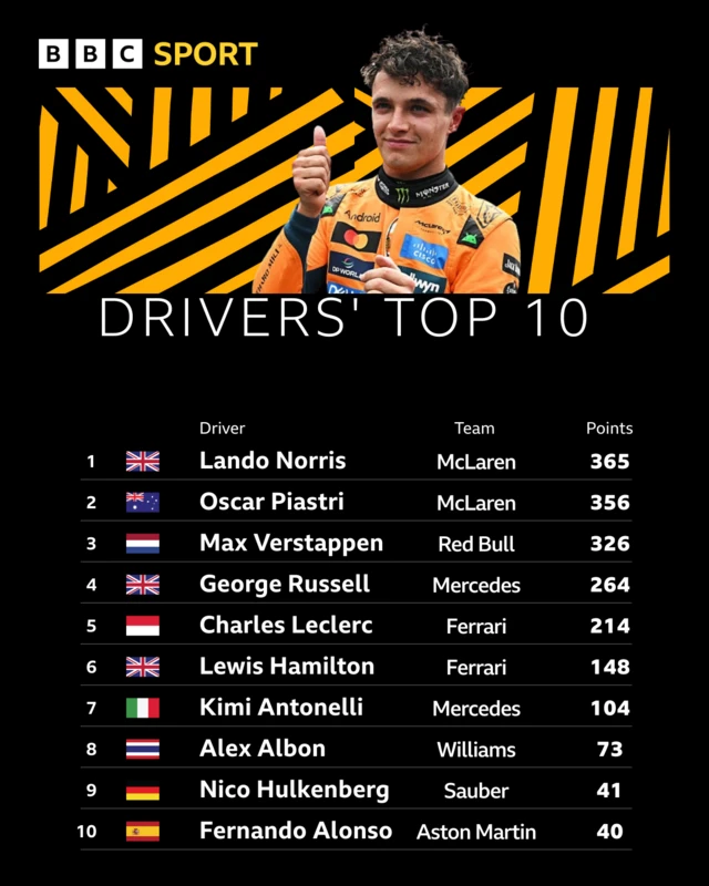 Drivers' top 10