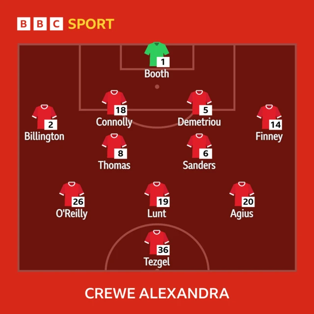 Crewe Alexandra XI