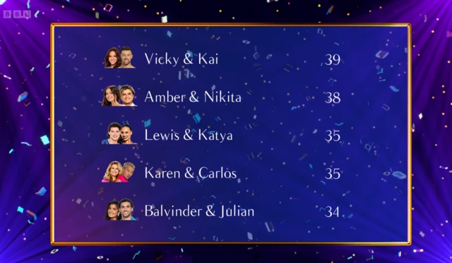 Leaderboard saying Vicky and Kai 39, Amber and Nikita 38, Lewis and Katya 35m, Karen and Carlos 35 and Balvinder and Julian 34