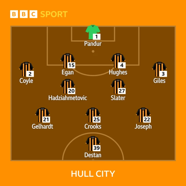 Hull City