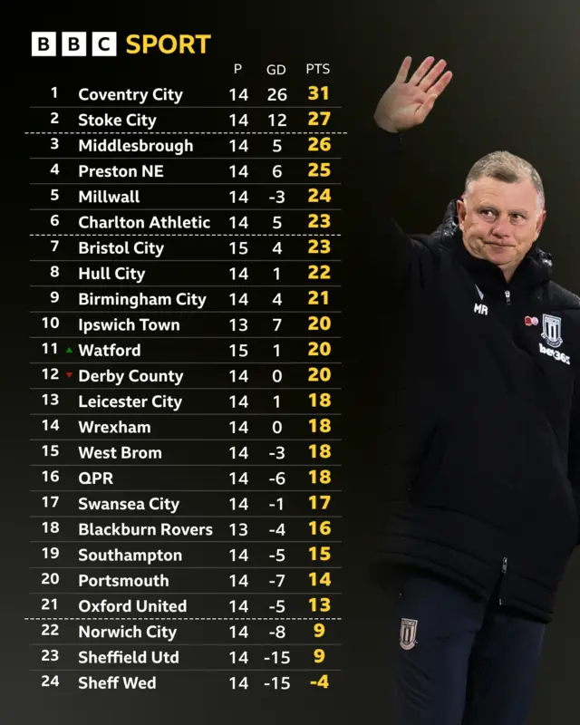 Championship table next to Mark Robins waving