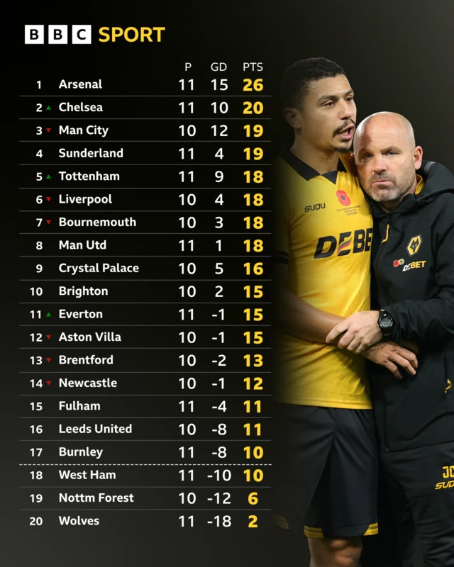 Premier League table