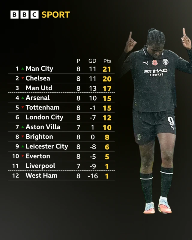 WSL full table - MCFC on top on 21 pts