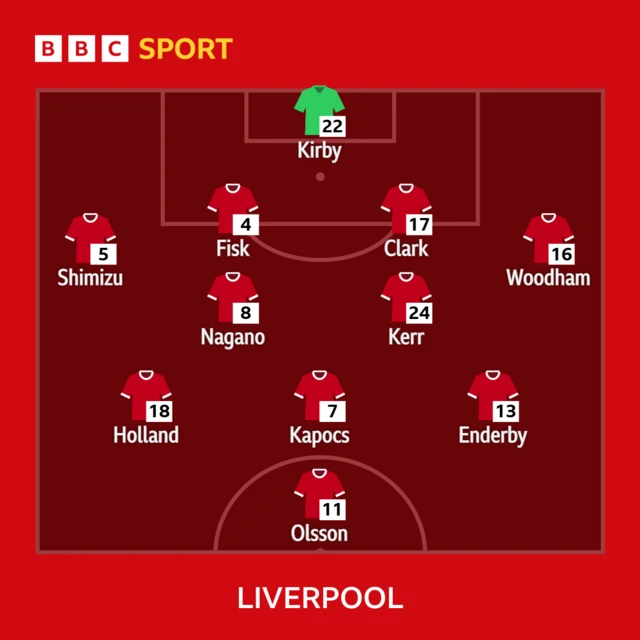 Liverpool XI v BHA: Kirby; Shimizu, Fisk ©, Clark, Woodham; Nagano, Kerr, Holland; Enderby, Olsson, Kapocs.