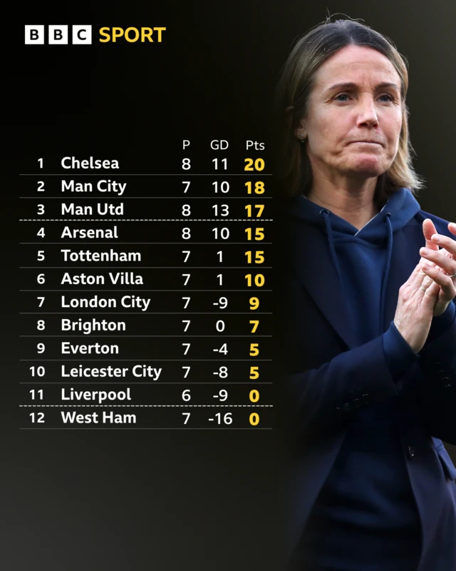 Women's Super League table graphic and a picture of Chelsea manager Sonia Bompastor appluading.