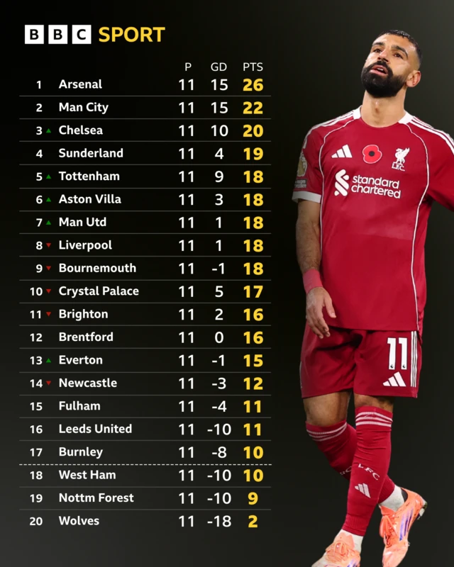 Premier League table