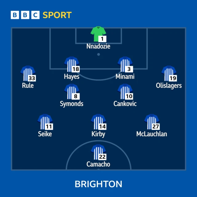 Brighton XI v LFC: Nnadozie; Rule, Hayes, Minami, Olislagers; Symonds ©, Cankovic; McLauchlan Kirby, Seike; Camacho.