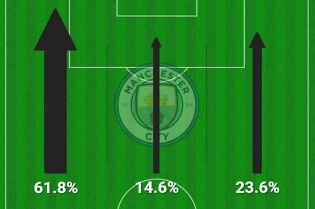 Stat graphic Manchester City