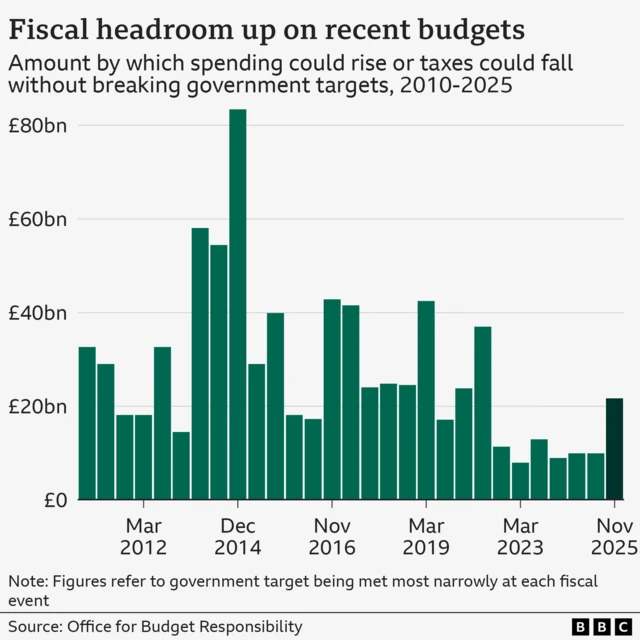 A bar chart showing fiscal headroom at each budget or fiscal event since 2010. Headroom was £22 billion in November 2025, up from £10 billion in Rachel Reeves' Spring statement and last Autumn budget. Headroom peaked at around £83 billion in 2014. Fiscal headroom is the amount by which spending could rise or taxes could fall without breaking the government's fiscal rules. Figures refer to the government rule being met most narrowly at each fiscal event.
