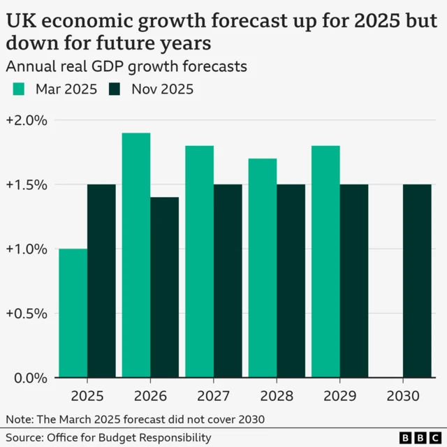 A bar chart showing UK economic growth forecasts from March 2025 and November 2025. According to the latest OBR forecast, GDP is set to rise by 1.5% in 2025, 1.4% in 2026, 1.5% in 2027, 1.5% in 2028, 1.5% in 2029, and 1.5% in 2030. In March the growth forecasts were 1% in 2025, 1.9% in 2026, 1.8% in 2027, 1.7% in 2028, and 1.8% in 2029. The March forecast did not cover 2030.