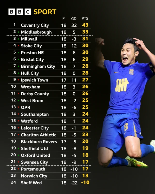 Championship table