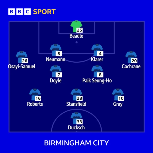 Birmingham City XI