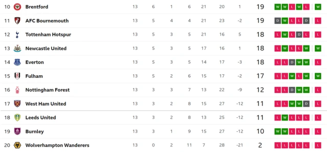 Lower half of the Premier League table