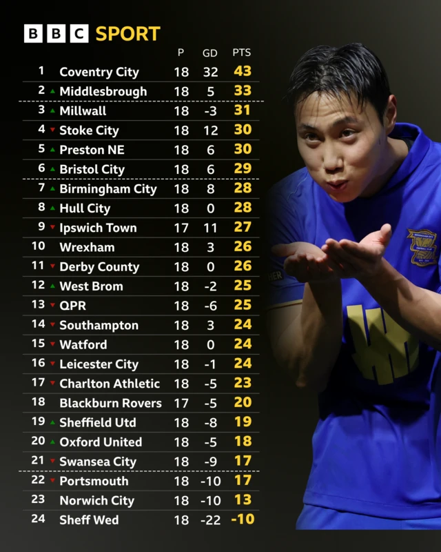Championship table